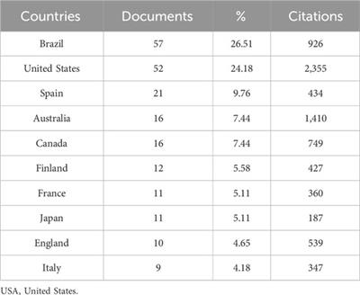 Evolution of documents related to the influence of physical activity and functional capacity throughout the aging process: a bibliometric review